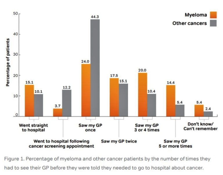 Myeloma UK analyses results from the National Cancer Patient Experience ...